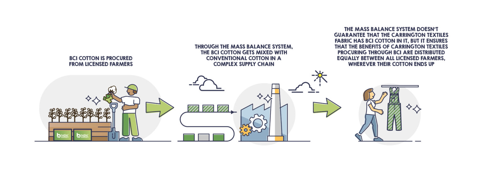 all-you-need-to-know-about-bci-cotton-and-how-it-works-carrington