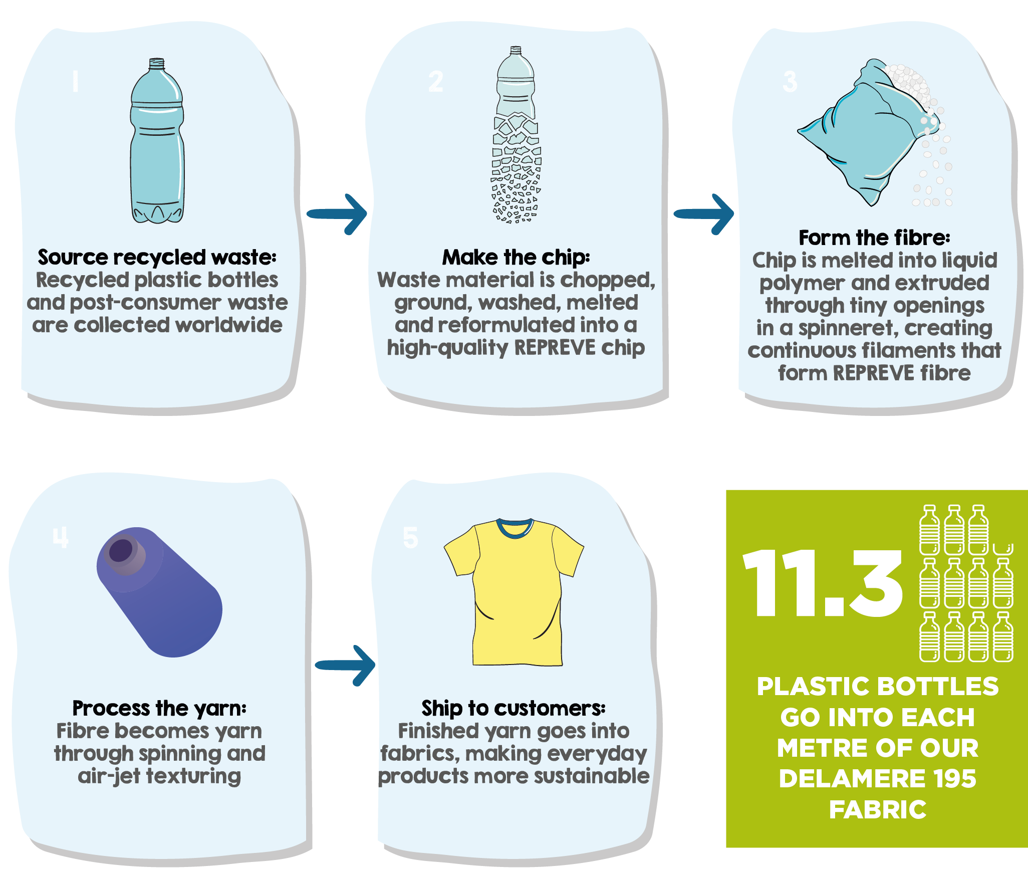 When is recycled polyester NOT recycled polyester?