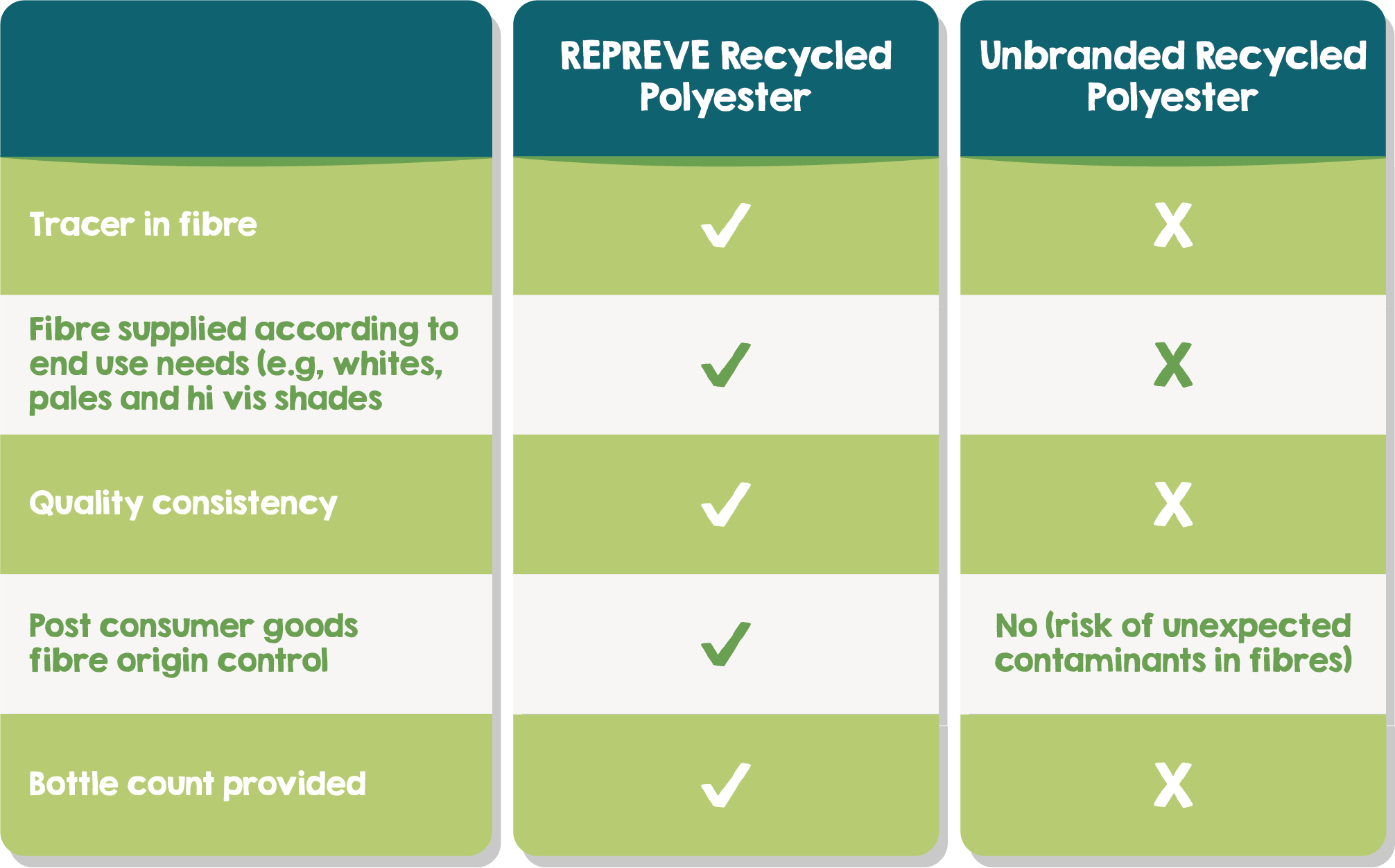 REPREVE VS UNBRANDED RECYCLED POLYESTER