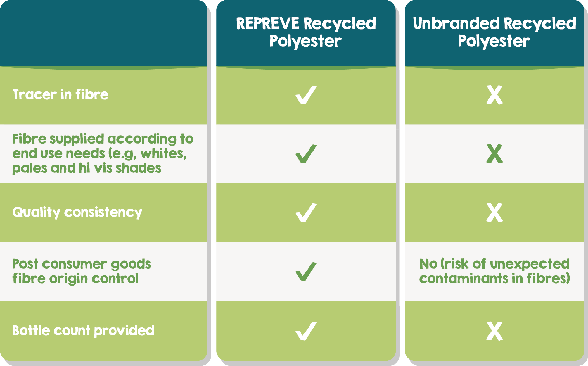 Repreve VS Unbranded Recycled Polyester - Carrington Knowledge Hub