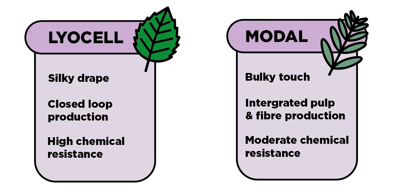 Fibre traceability series: What's TENCEL™ and how is traced - Carrington  Knowledge Hub: Insights on workwear fabrics and more