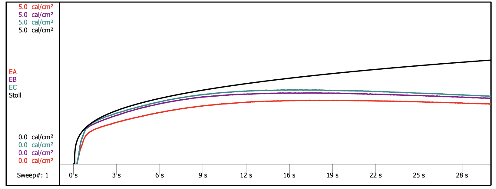 stoll curve