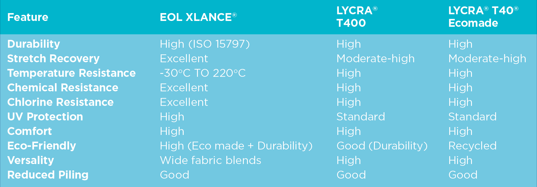 Elastomeric Stretch Fibre Comparison Table