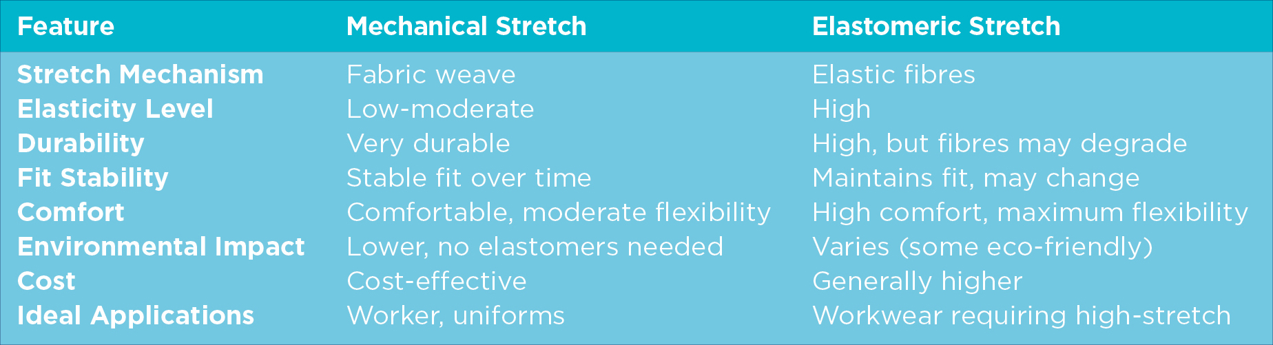 Mechanical vs. Elastomeric Stretch Comparison Table